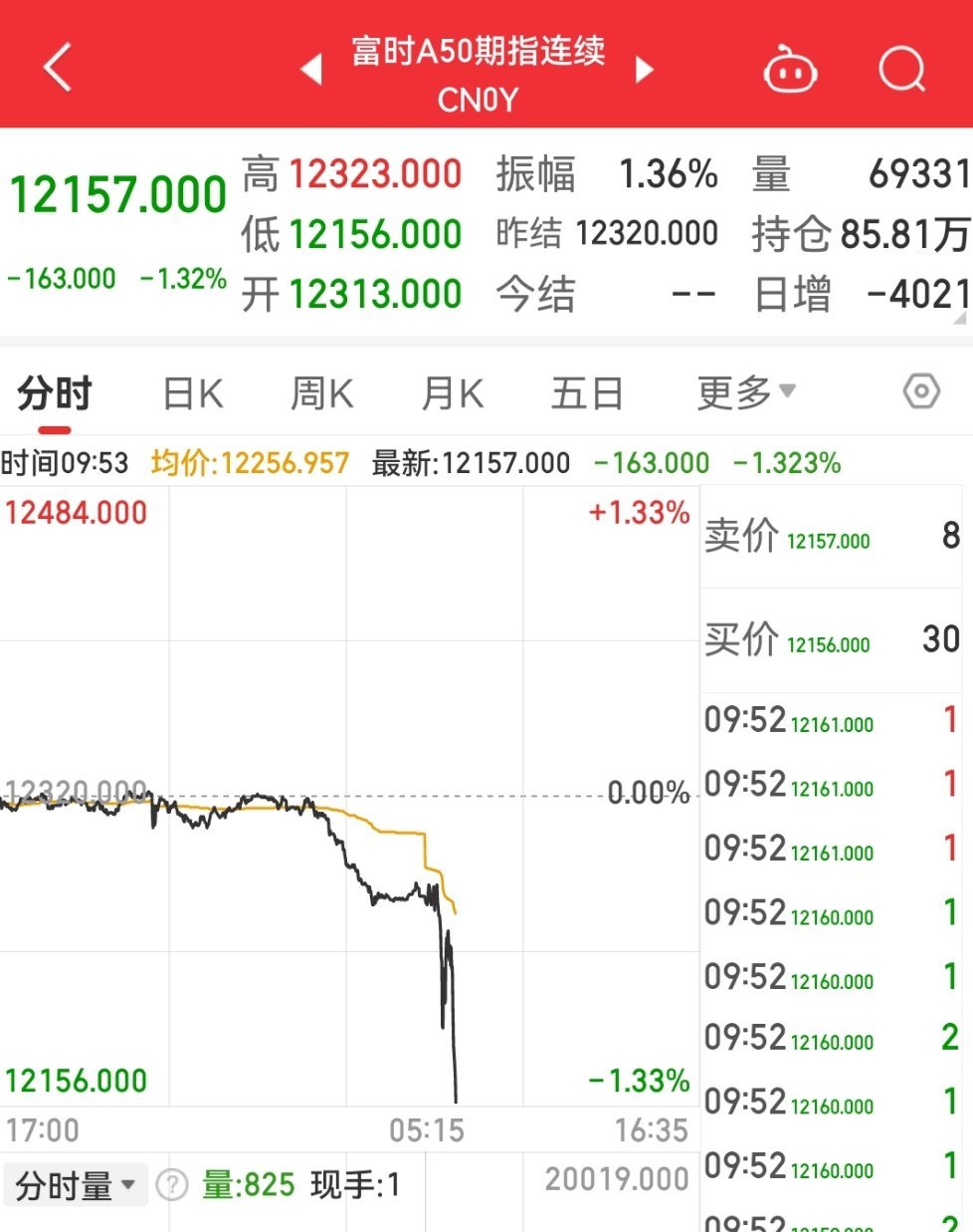 A50突然大爆发!发生了什么？