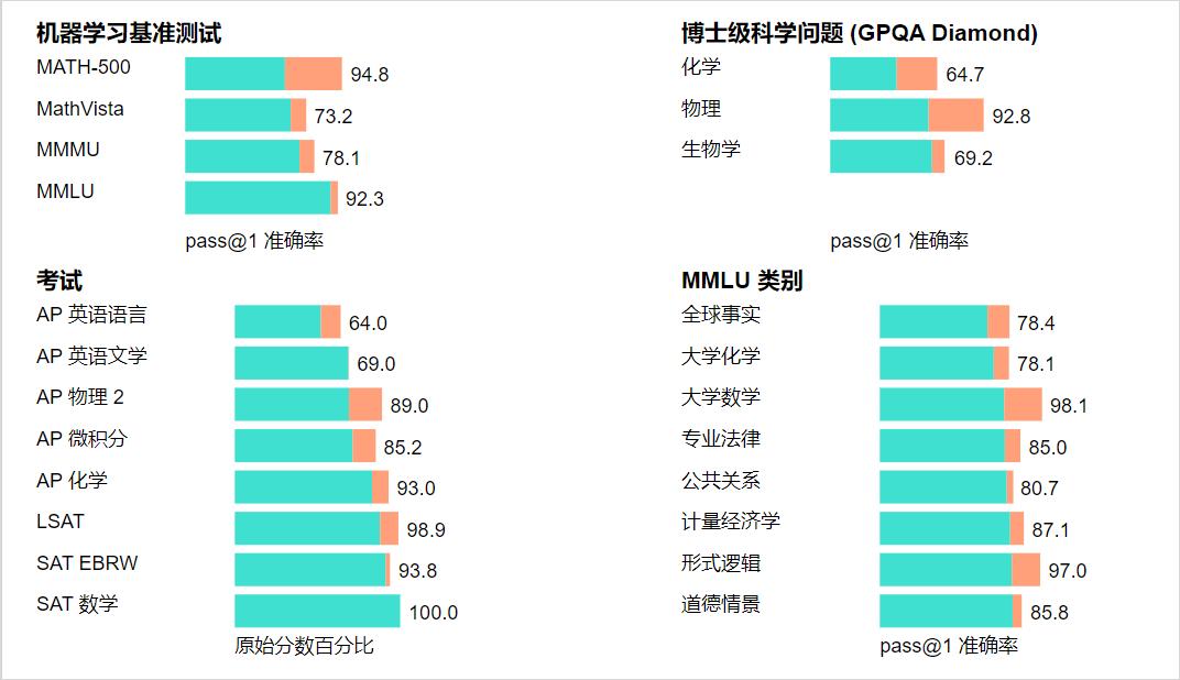 OpenAI o1自我博弈强化学习技术路线推演