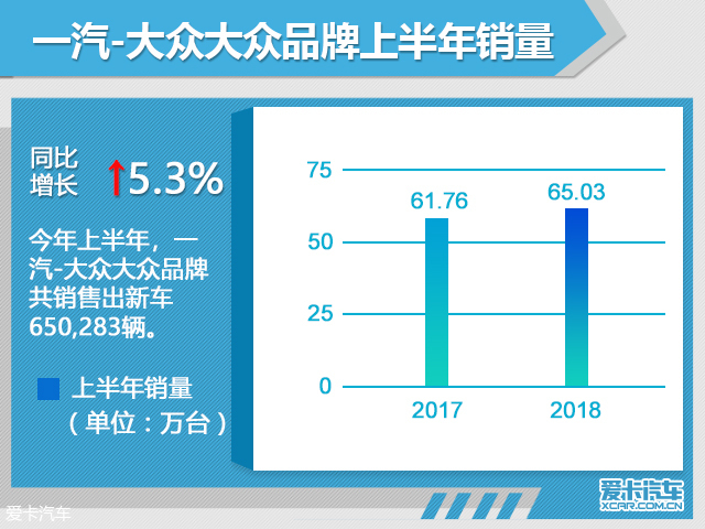 一汽大众终端零售破冰前行，一月份销售突破十四万辆大关