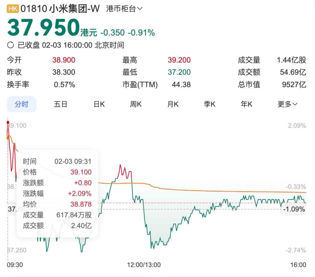 小米市值飙升突破万亿港元大关，科技巨头迎来新里程碑！