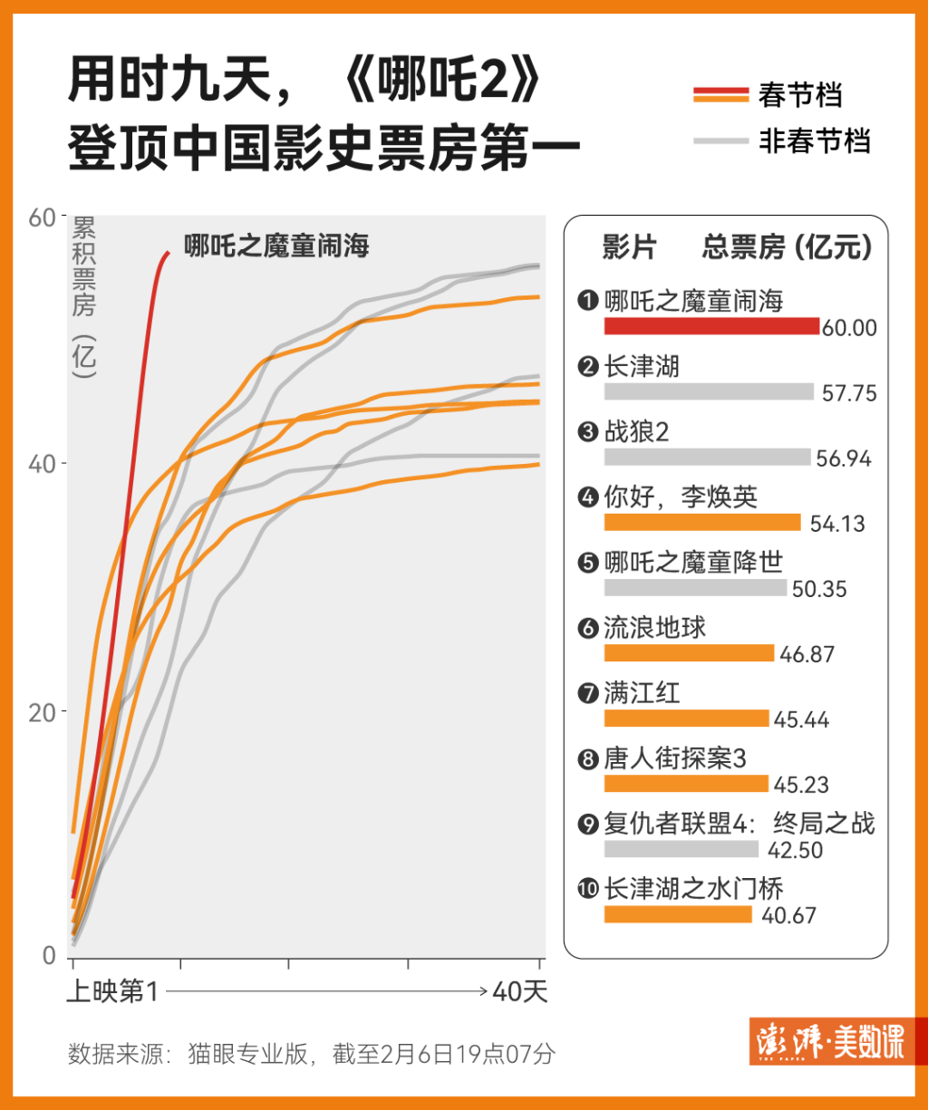 哪吒 2北美排片破700间，华语电影破冰之旅，含金量究竟有多大？深度解析！