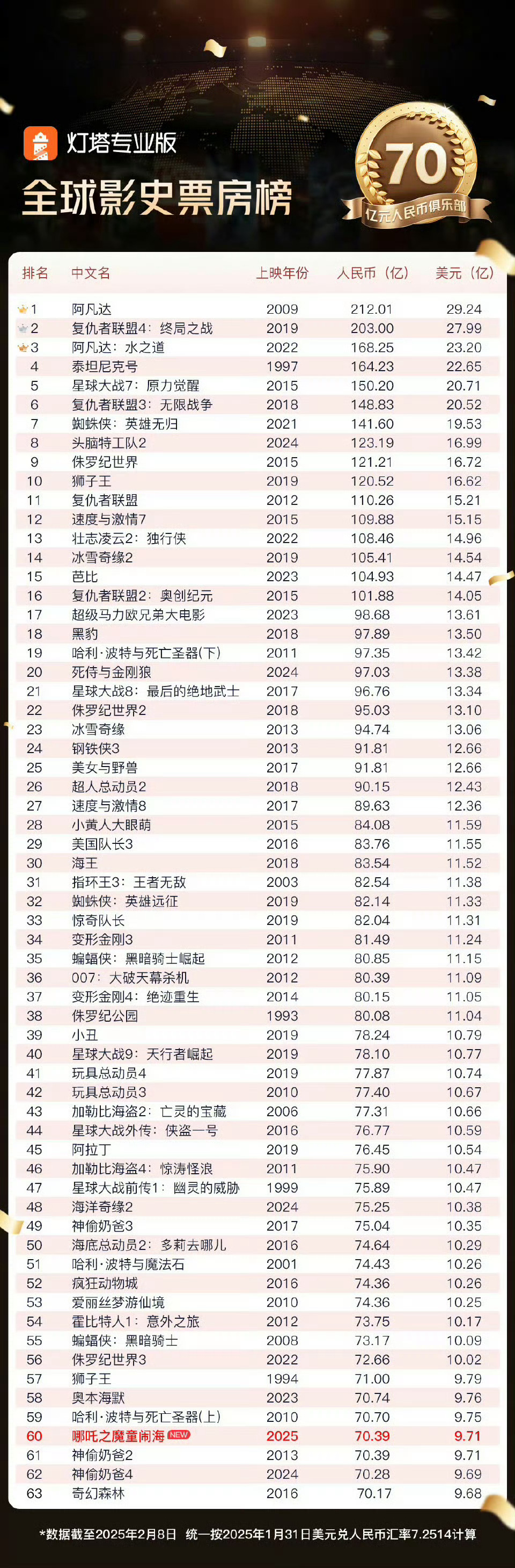 哪吒2惊涛骇浪，跃居全球票房榜前25——传奇再续辉煌！