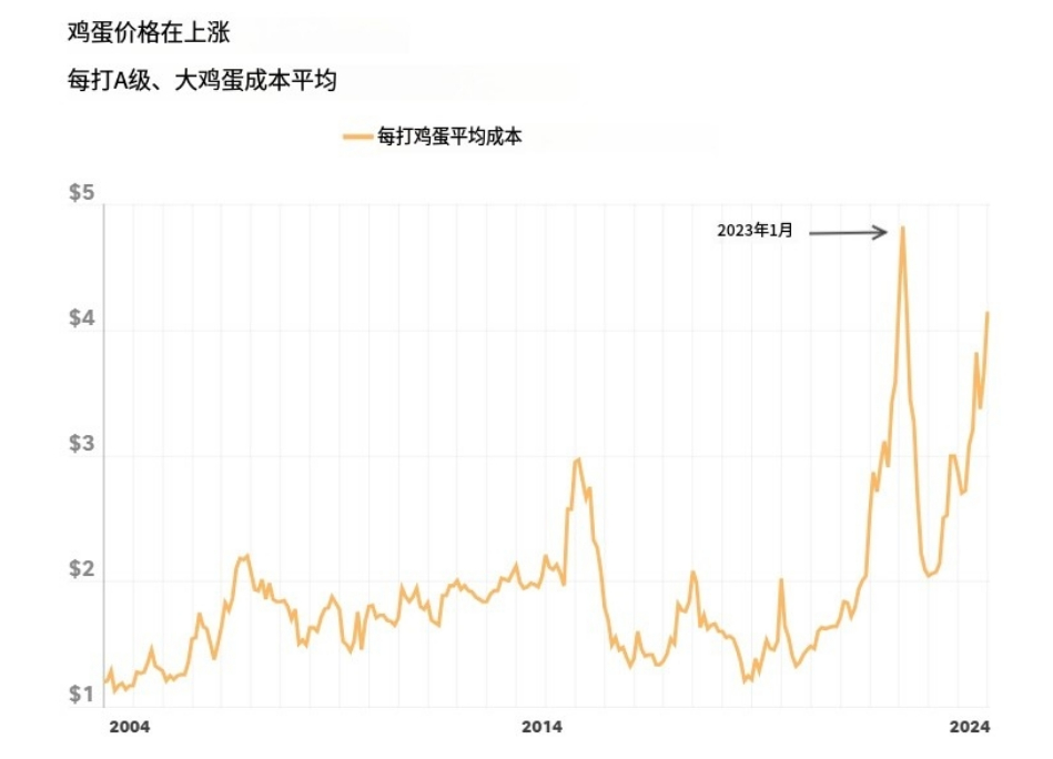 美国鸡蛋价格飙升刷新历史纪录，究竟是何原因？最新深度解读！