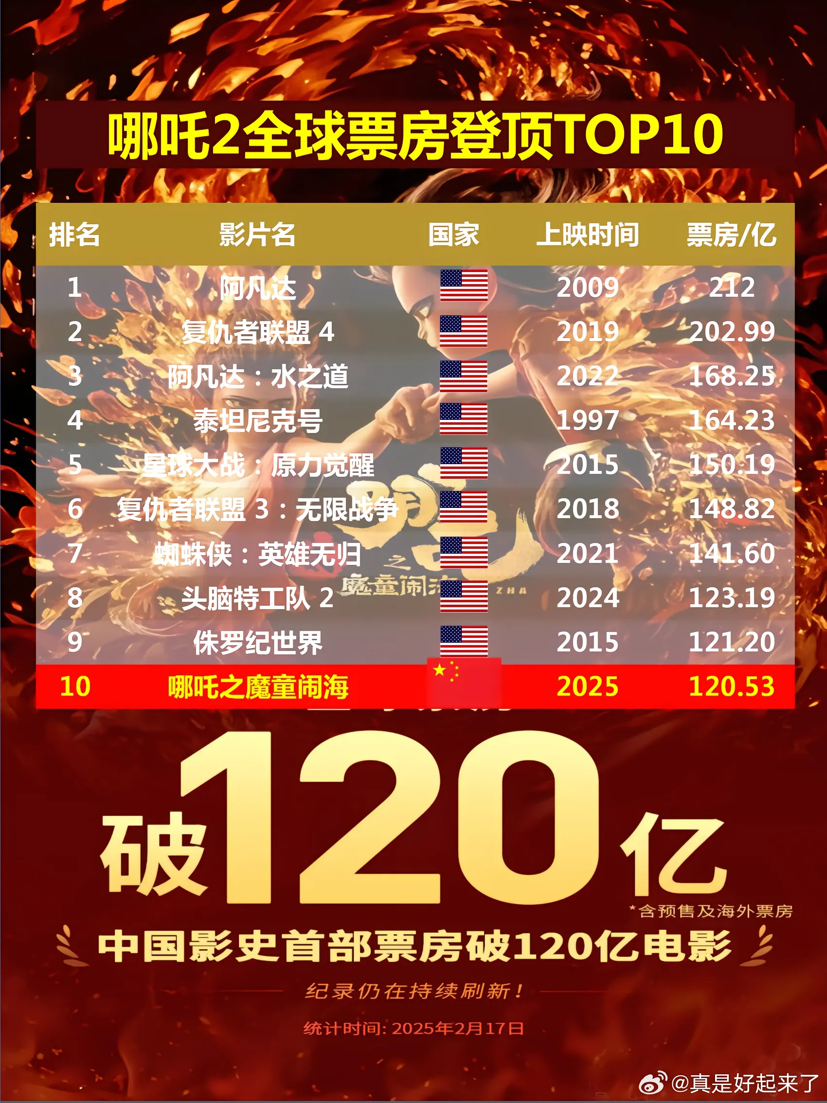 哪吒2票房狂飙突破120亿大关，掀起暑期档最炫观影狂潮！深度解析其背后的成功密码