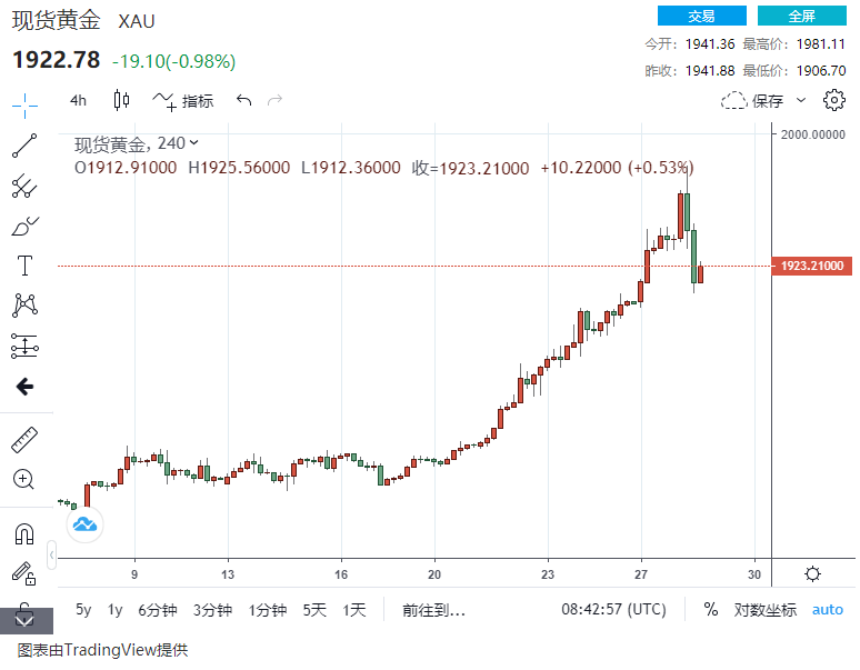 黄金突然遭遇猛烈抛售