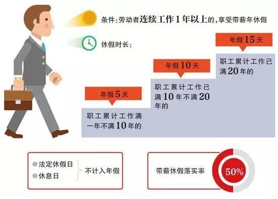 两办：严格落实带薪年休假制度