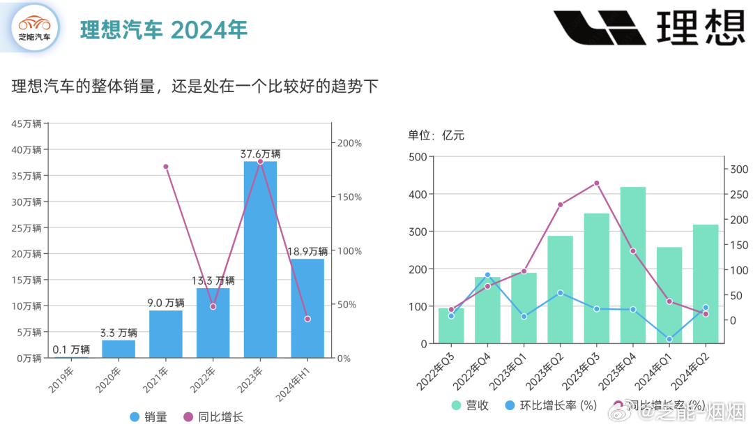 理想汽车2024年营收1445亿元