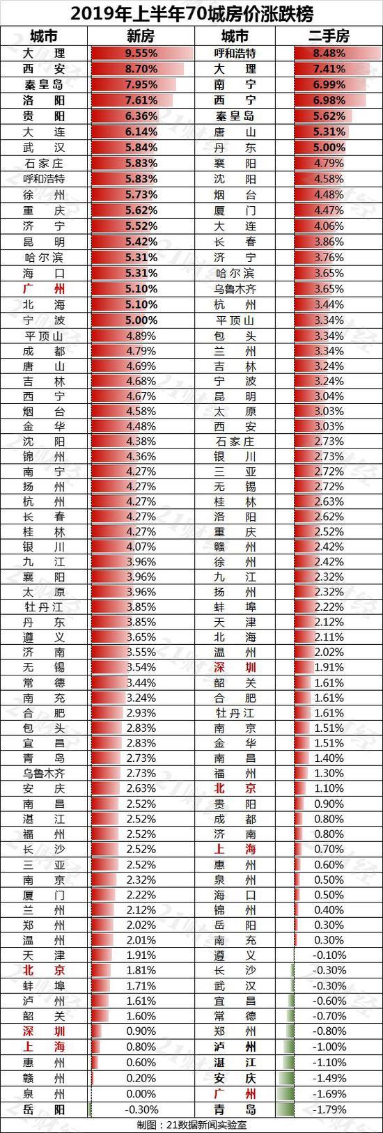 2月70城房价出炉