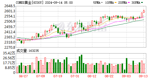 揭秘黄金未来走势，金价还将持续飙升吗？